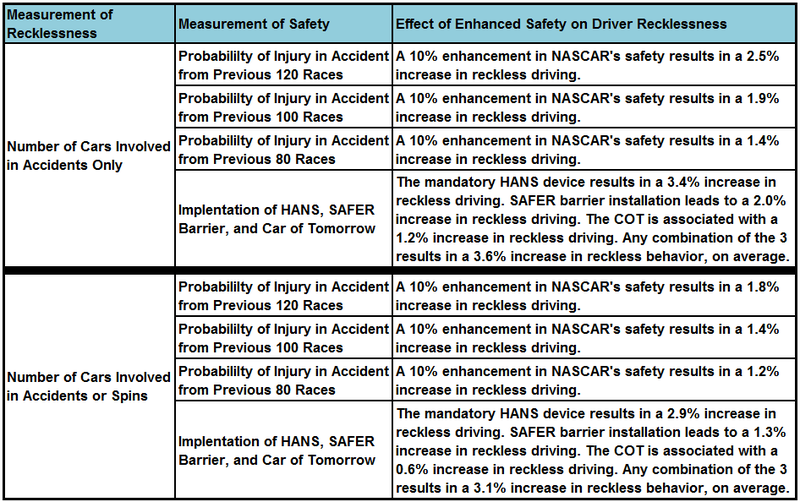 Illustration for article titled Do Safer Cars Make NASCAR Drivers Behave More Recklessly?